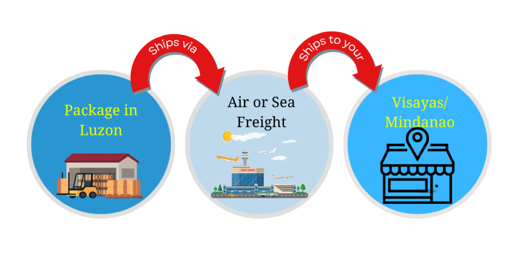 A domestic nationwide shipping routes.