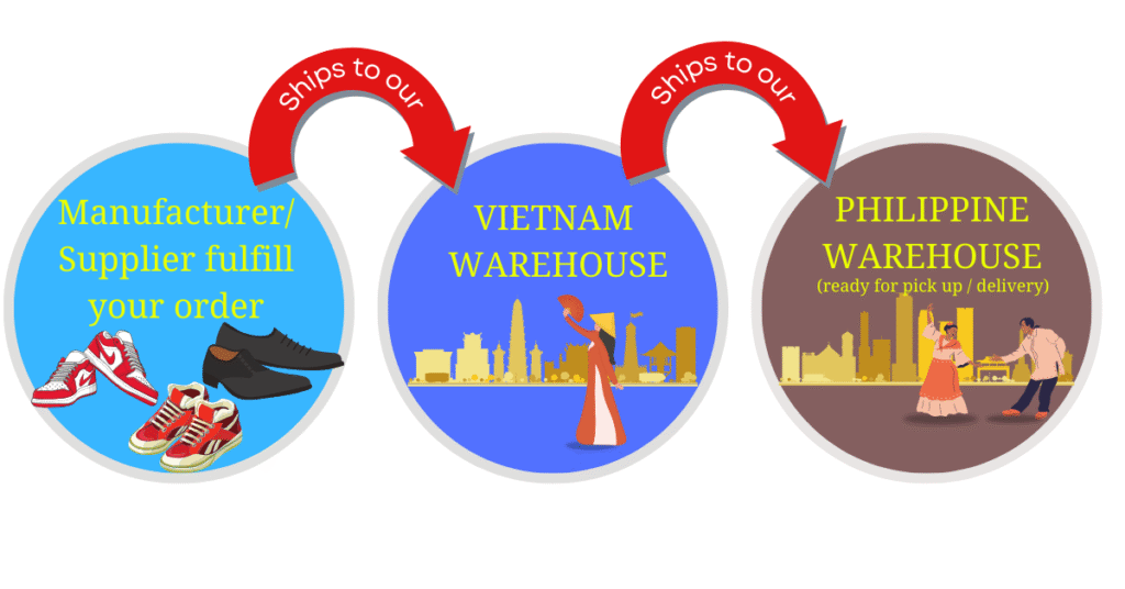 Shipping process of a shoes from a footwear factory in Vietnam to the Philippines