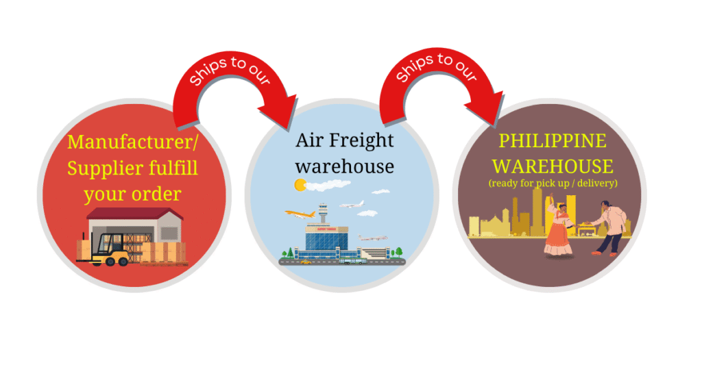 Shipping process for air freight from Asia