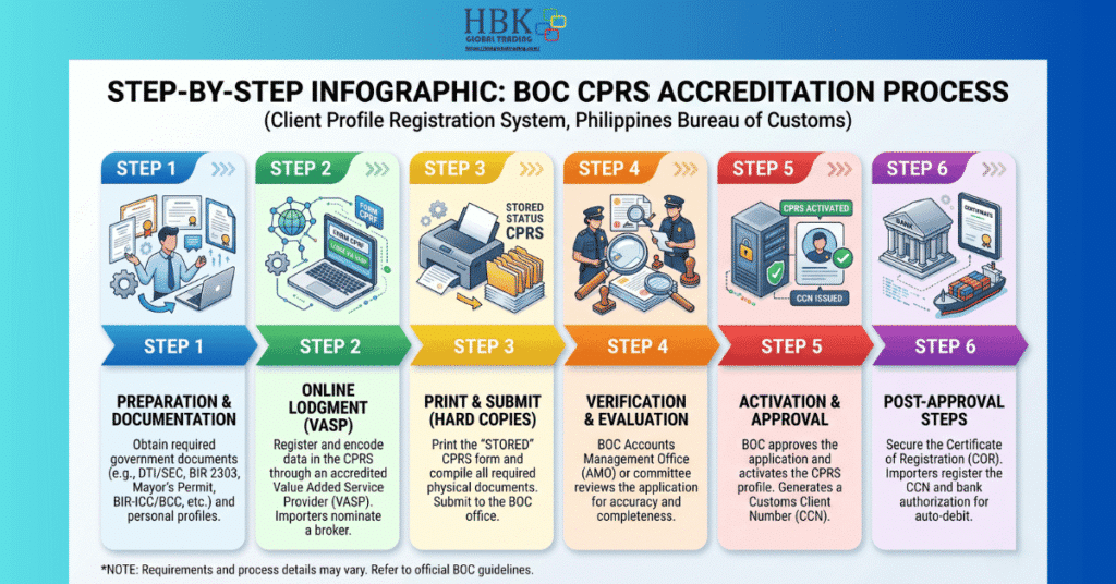 BOC importer accreditation CPRS steps for Japan surplus business