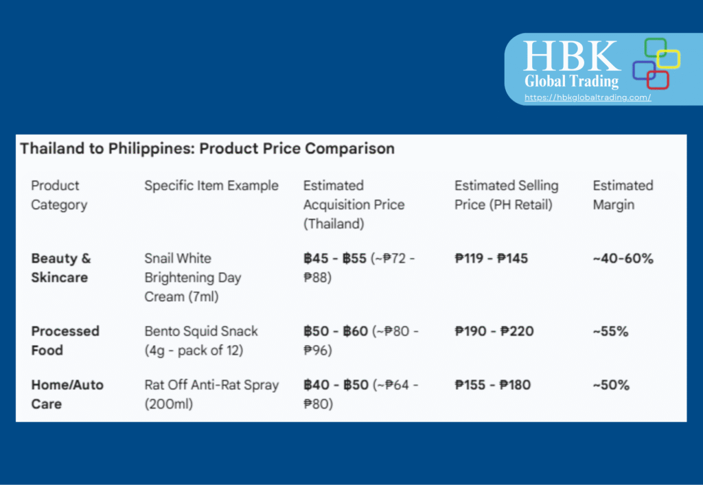 Comparison of ROI for various Thai import categories in
the Philippines for 2026.