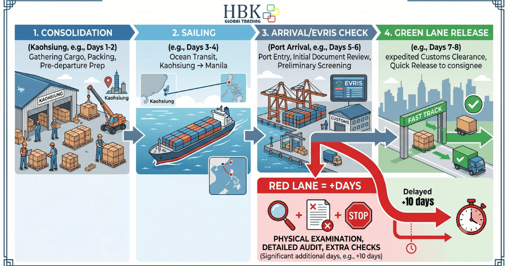 Kaohsiung to Manila LCL shipping timeline showing consolidation, sailing, customs check, and Green Lane release