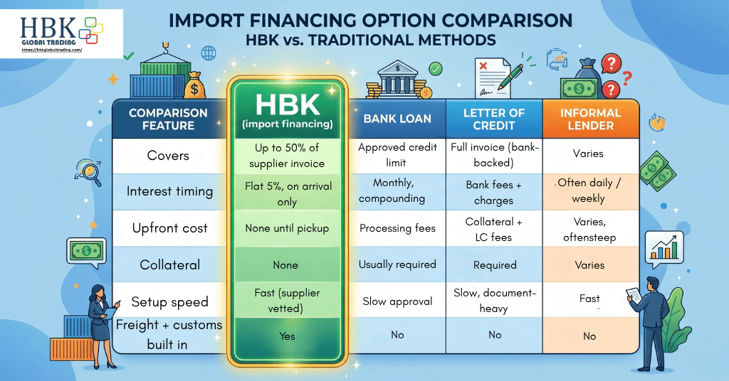 HBK import financing compared with bank loan, letter of credit, and informal lender