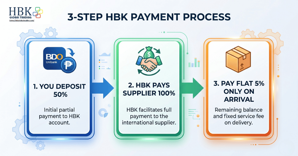 how HBK import financing splits the supplier payment 50-50 with 5% paid on arrival